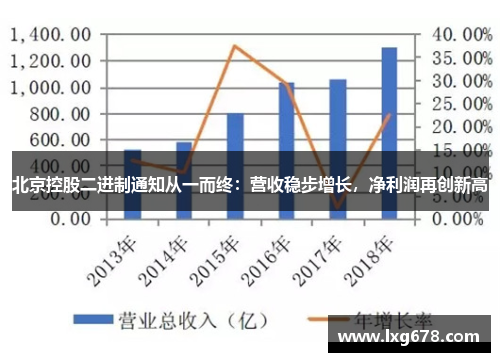 北京控股二进制通知从一而终：营收稳步增长，净利润再创新高